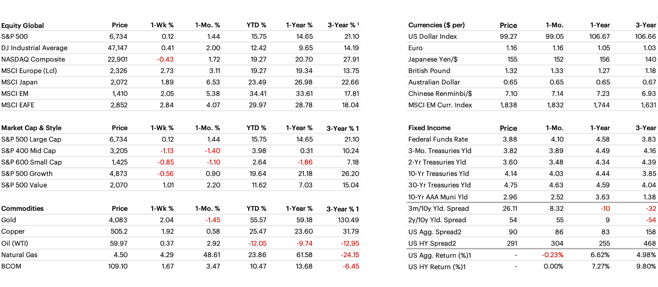 Cross Asset Performance table
