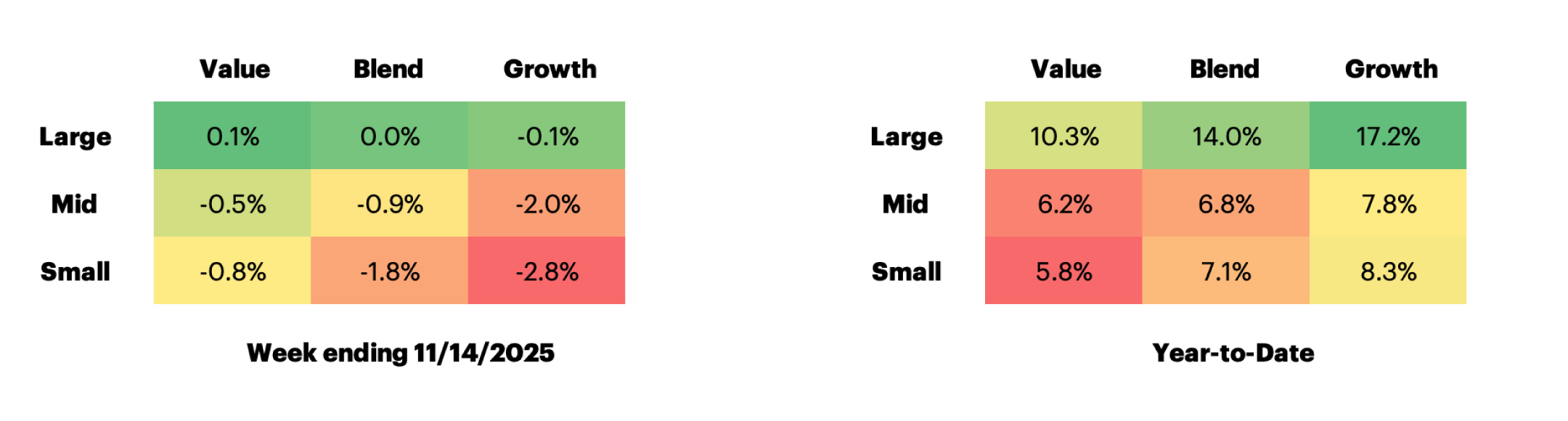 Russell US Equity Style Performance table