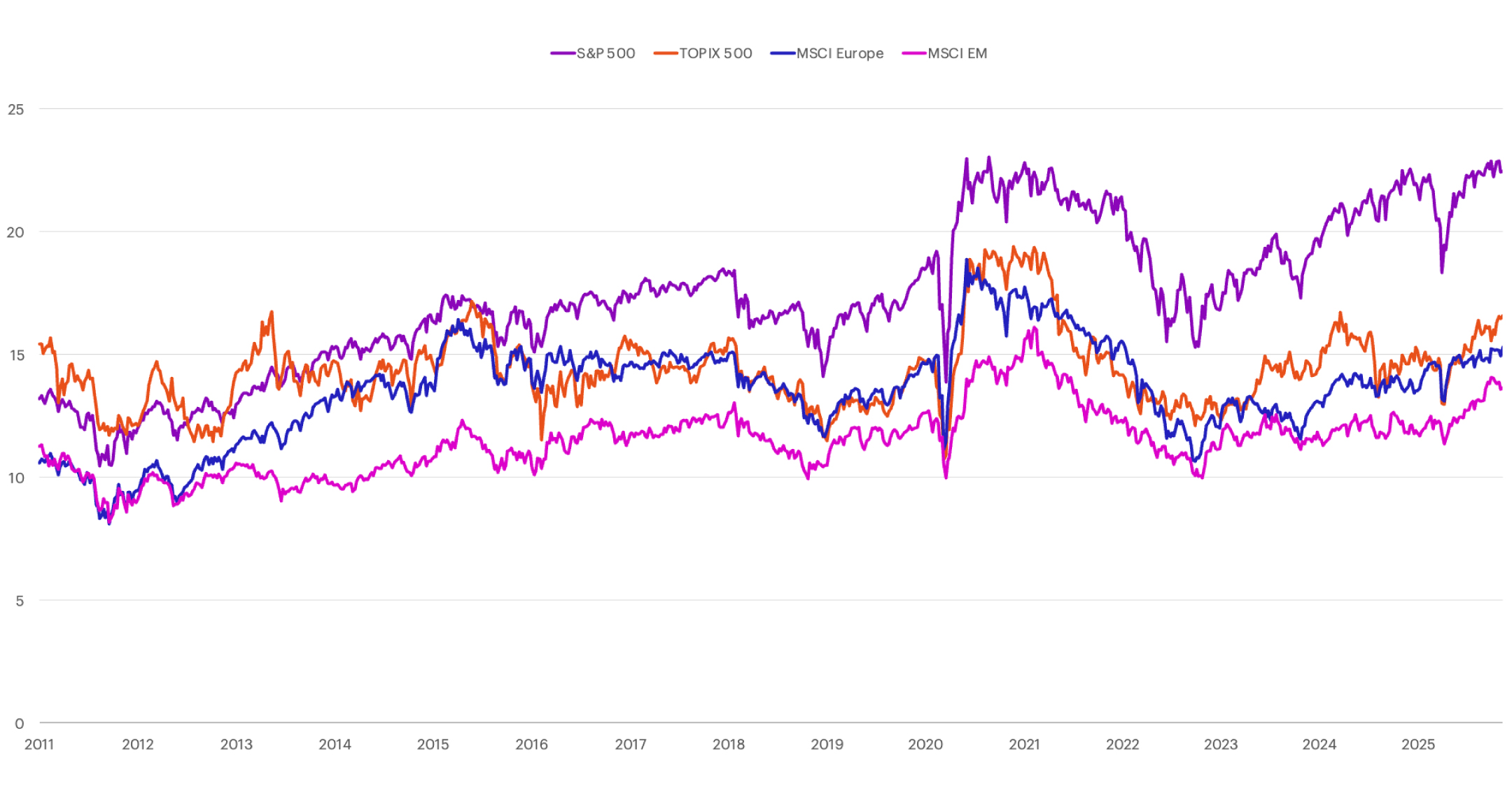 P/E relative to the rest of the world chart