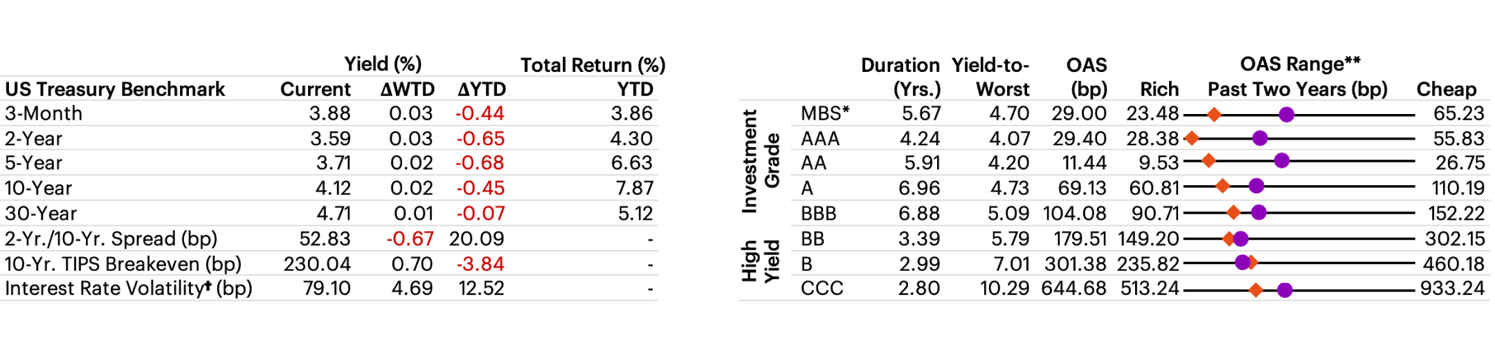 US Fixed Income Valuation table