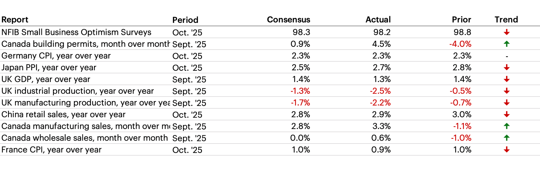 Latest Economic Data table