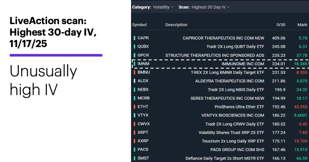 Chart 1: LiveAction scan: Highest 30-day IV, 11/17/25. Unusually high IV.