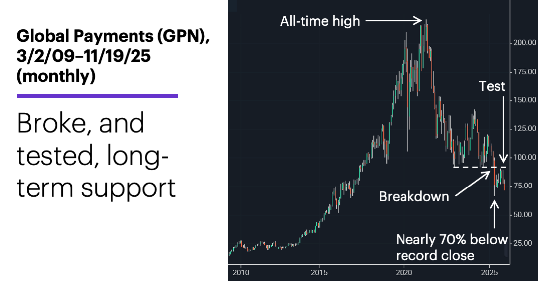 Chart 2: Global Payments (GPN), 3/2/09–11/19/25 (monthly). Broke, and tested, long-term support.