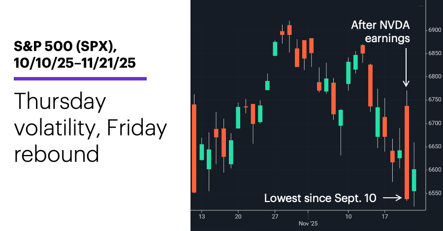 Chart 1: S&P 500 (SPX), 10/10/25–11/21/25. S&P 500 (SPX) price chart. Thursday volatility, Friday rebound.