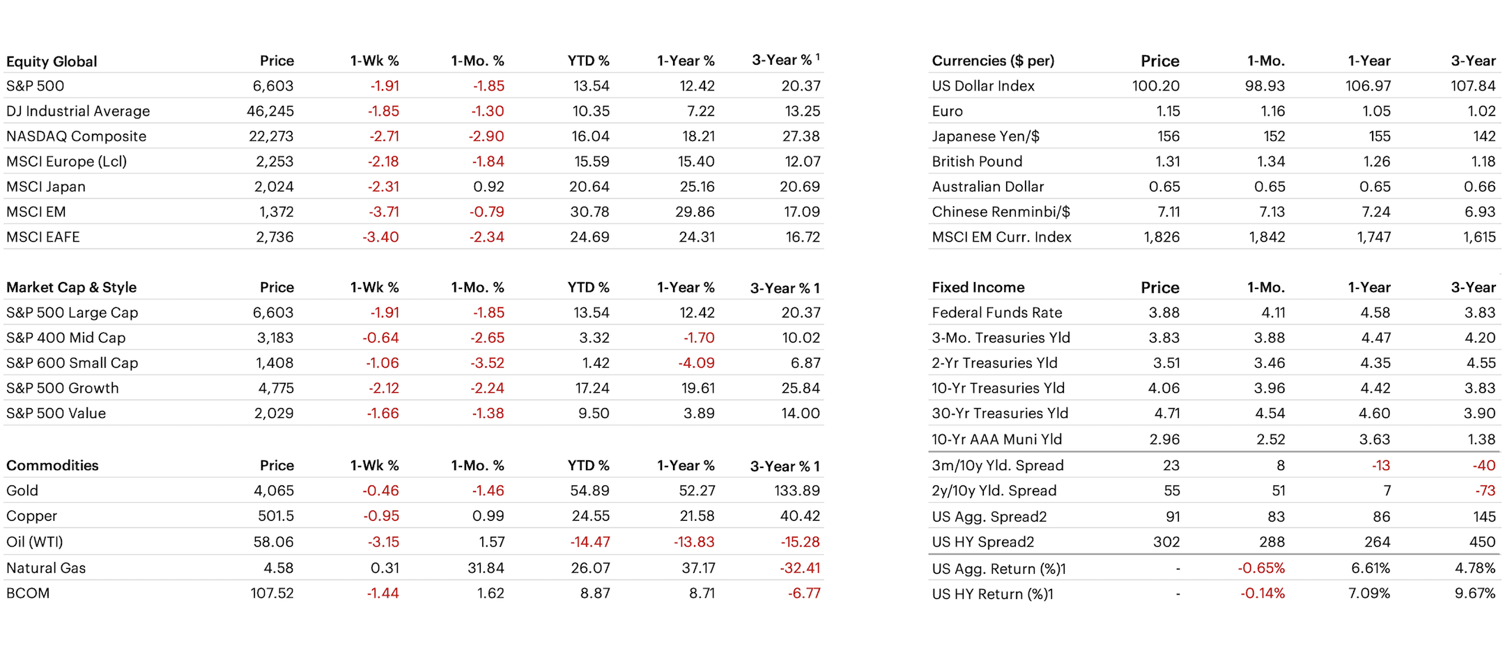Cross Asset Performance table