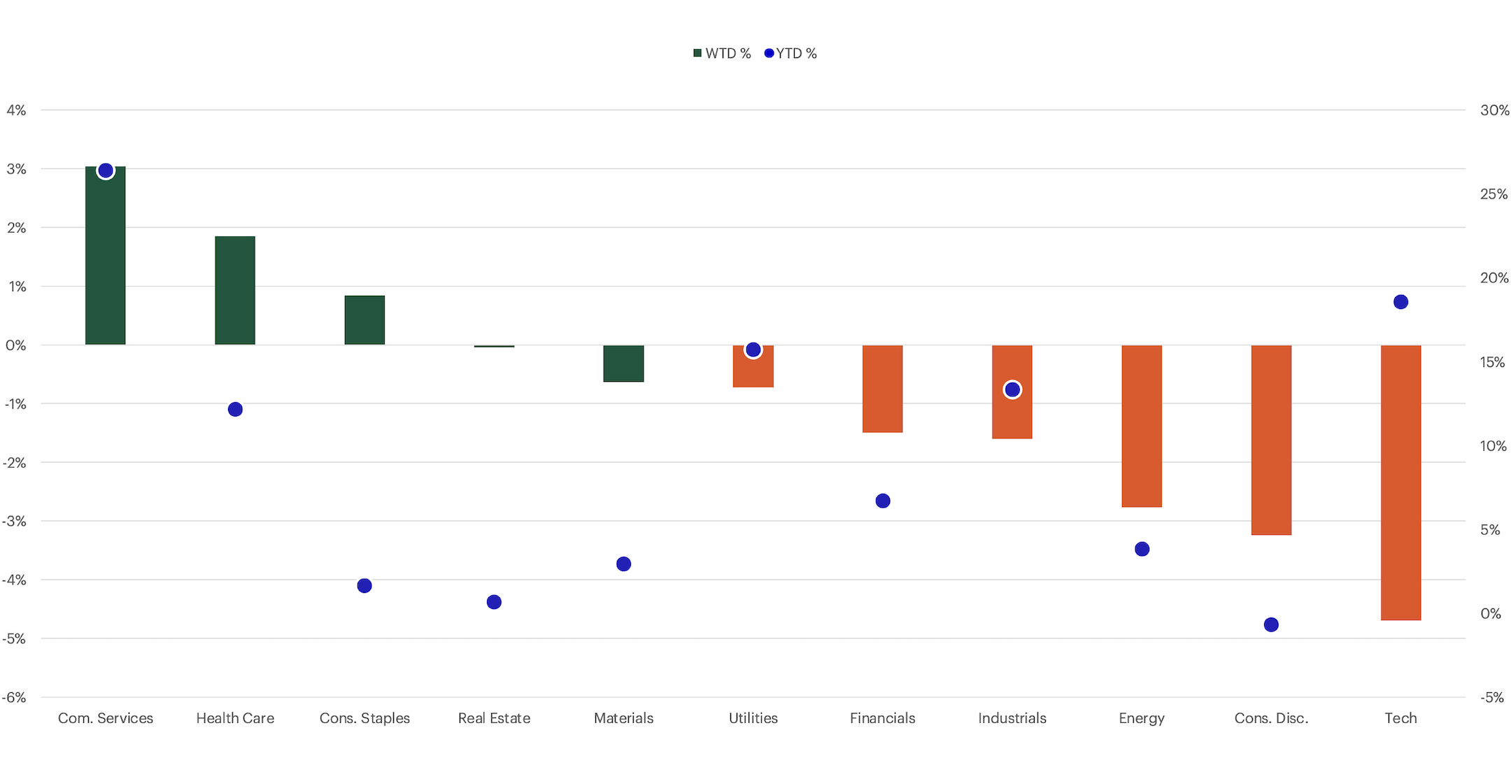S&P Sector Performance chart