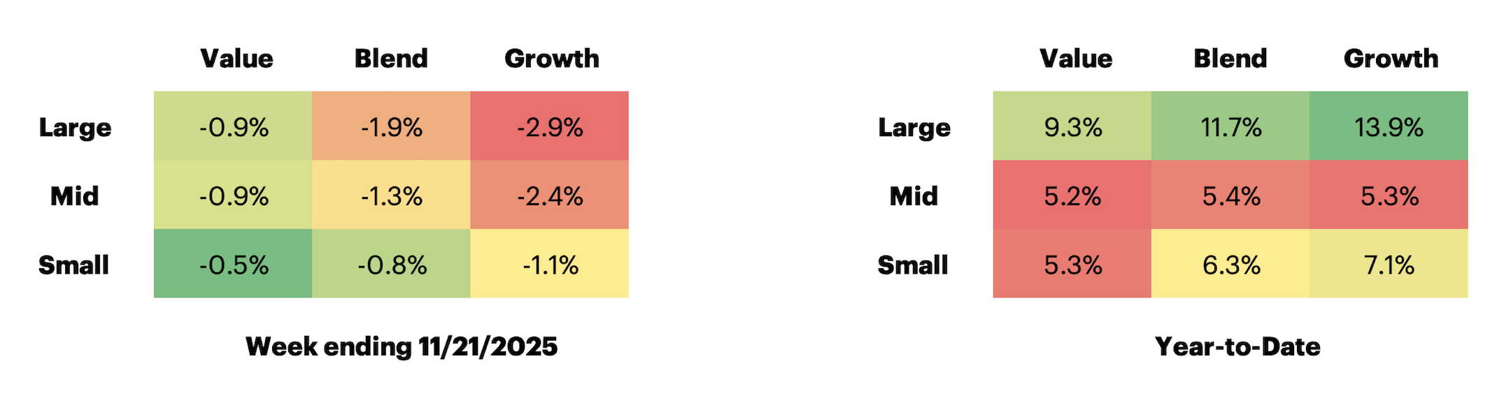 Russell US Equity Style Performance table