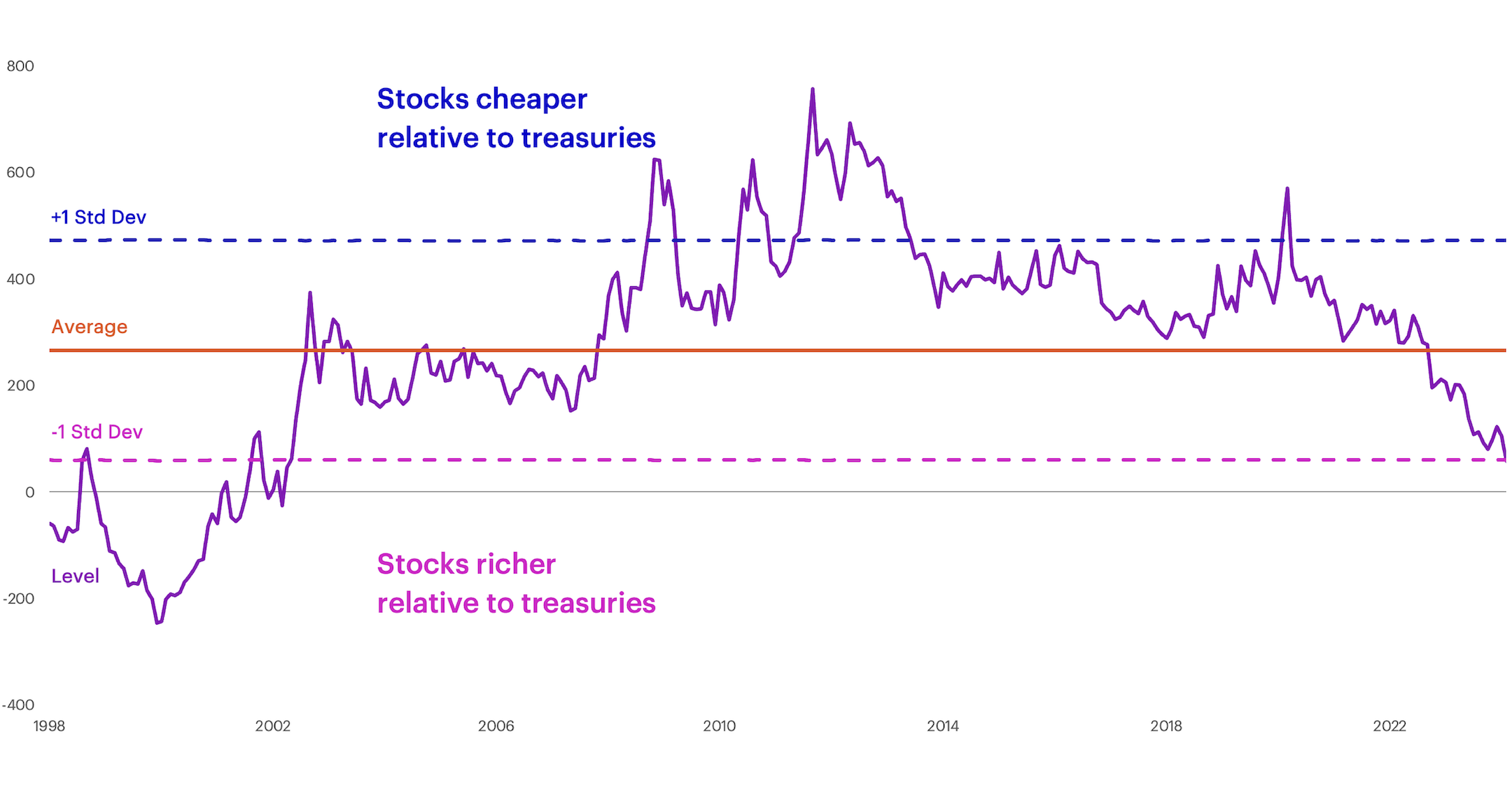 S&P 500 Equity Risk premium chart