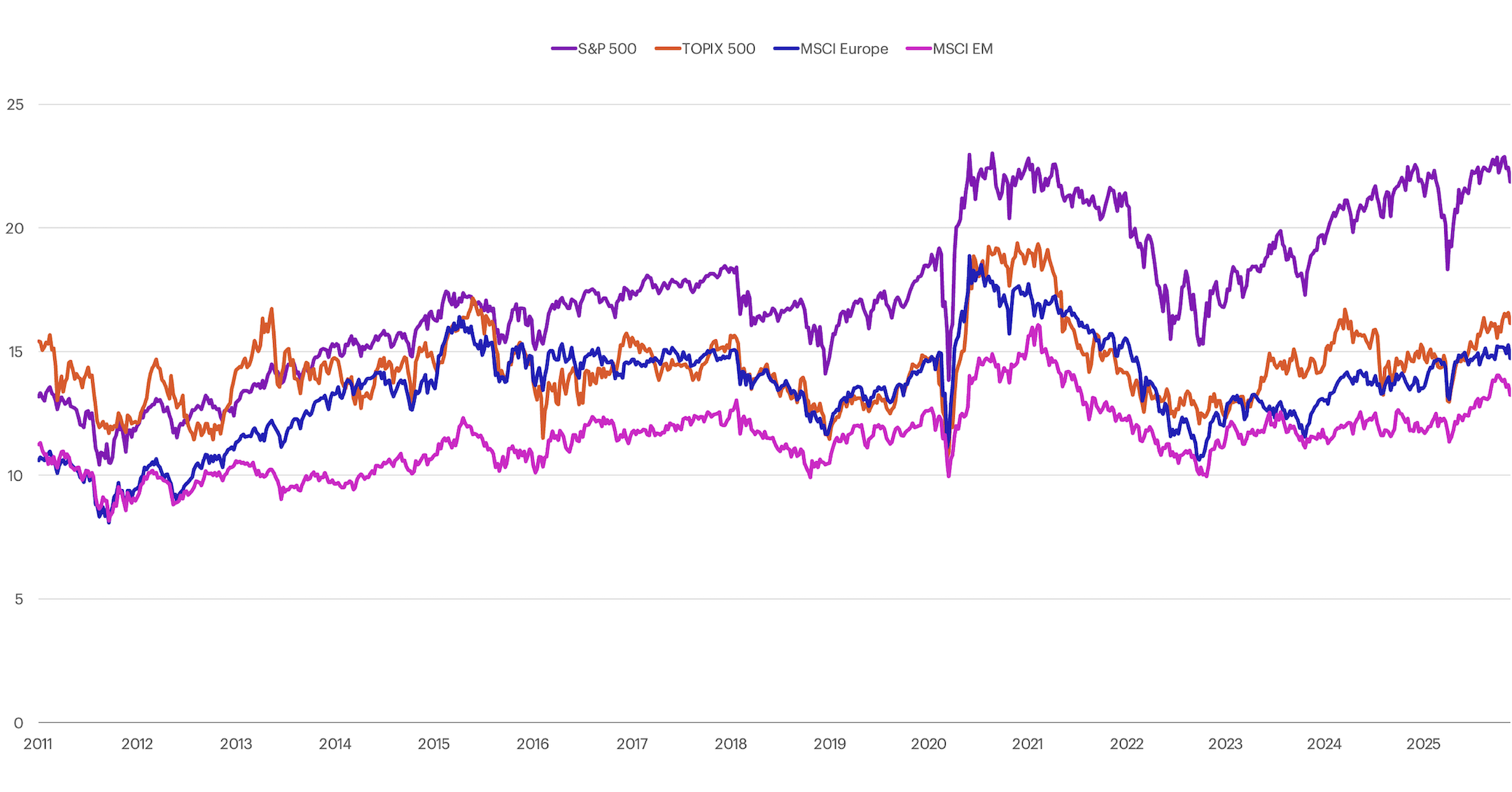 P/E relative to the rest of the world chart