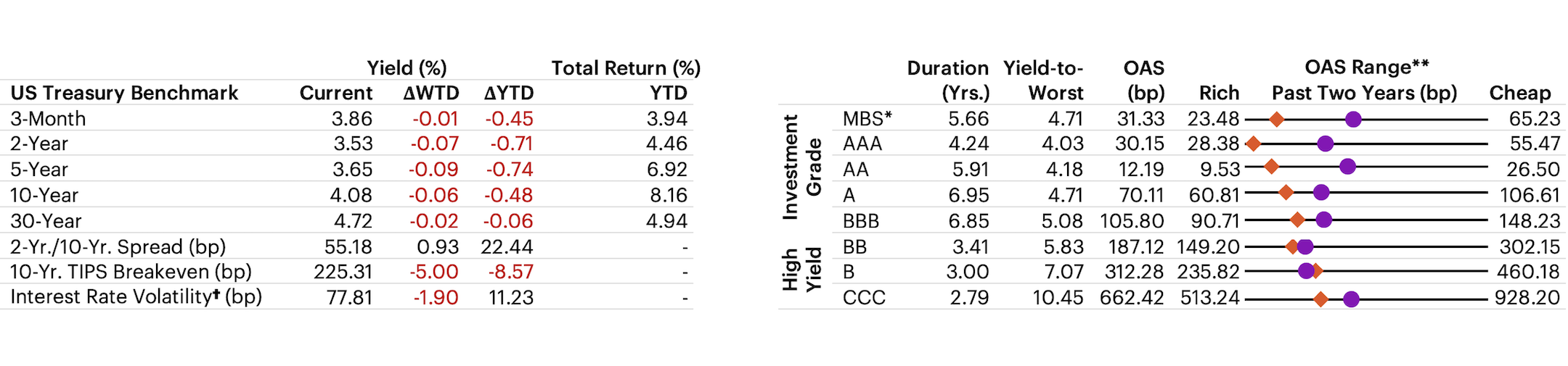 US Fixed Income Valuation table