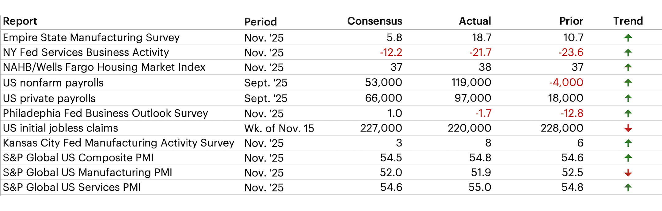 Latest Economic Data table