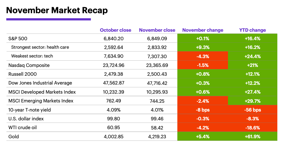 November 2025 Market Recap: Monthly and year-to-date returns