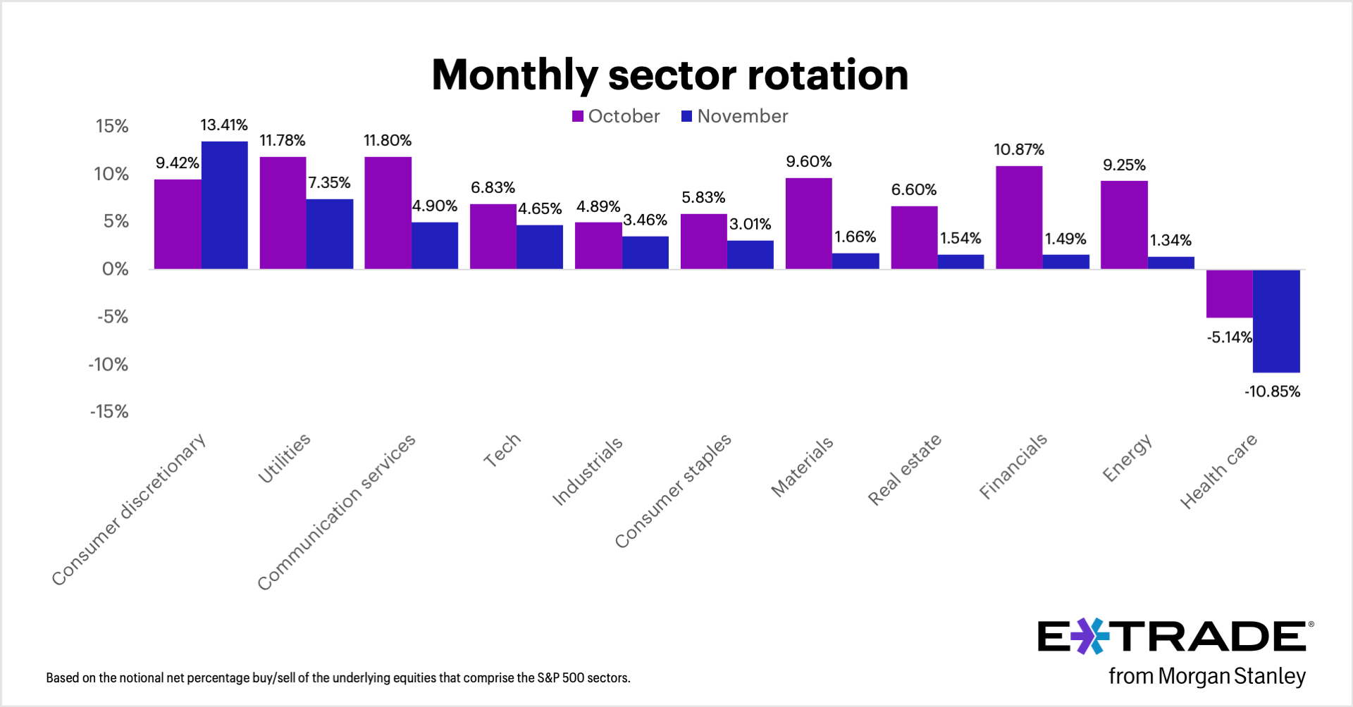 E*TRADE from Morgan Stanley today released the data from its monthly sector rotation study, based on the E*TRADE customer net percentage buy/sell behavior for stocks that comprise the S&P 500 sectors.