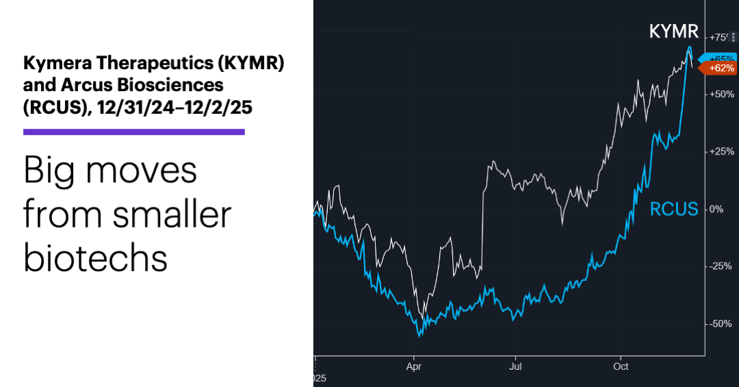 Chart 1: Kymera Therapeutics (KYMR) and Arcus Biosciences (RCUS), 12/31/24–12/2/25. Big moves from smaller biotechs.