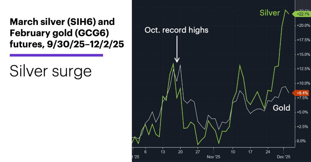 Chart 2: March silver (SIH6) and February gold (GCG6) futures, 9/30/25–12/2/25. Silver surge.