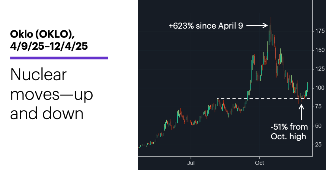 Chart 1: Oklo (OKLO), 4/9/25–12/4/25. Nuclear moves—up and down.