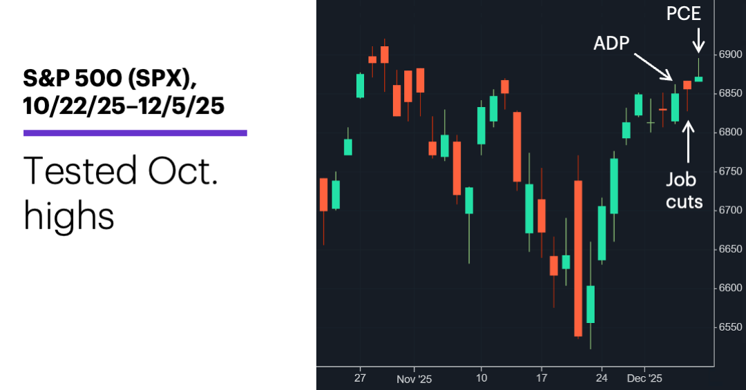 Chart 1: S&P 500 (SPX), 10/22/25–12/5/25. S&P 500 (SPX) price chart.
