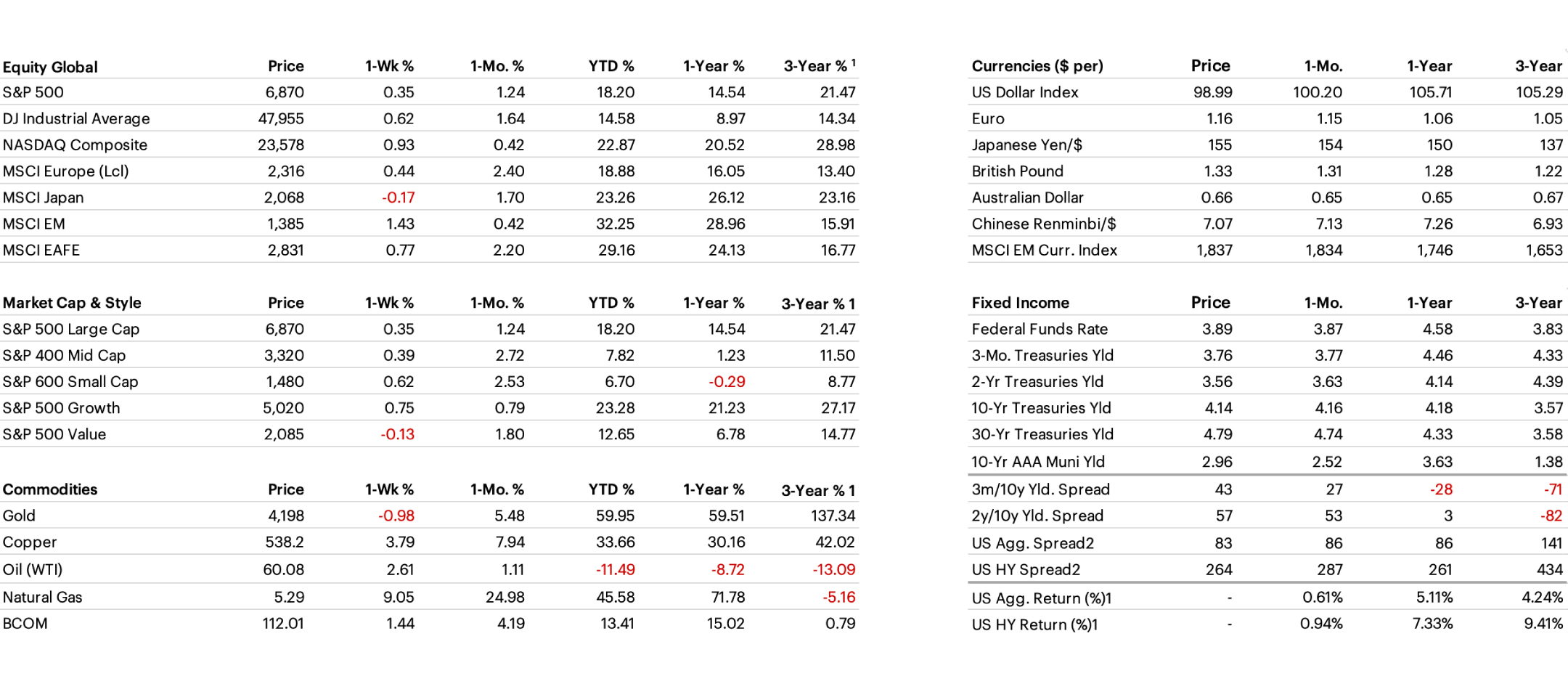 Cross Asset Performance table