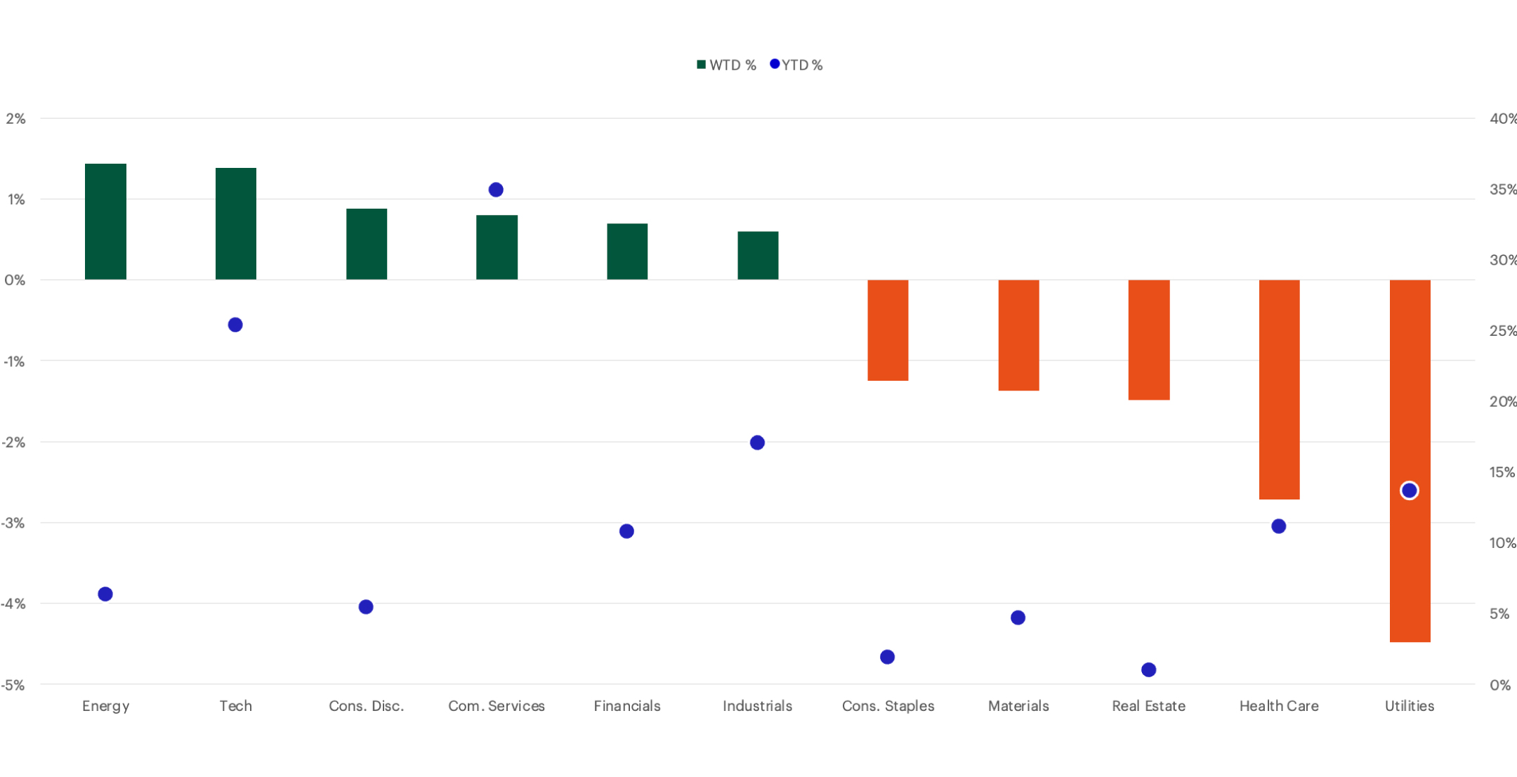 S&P Sector Performance chart