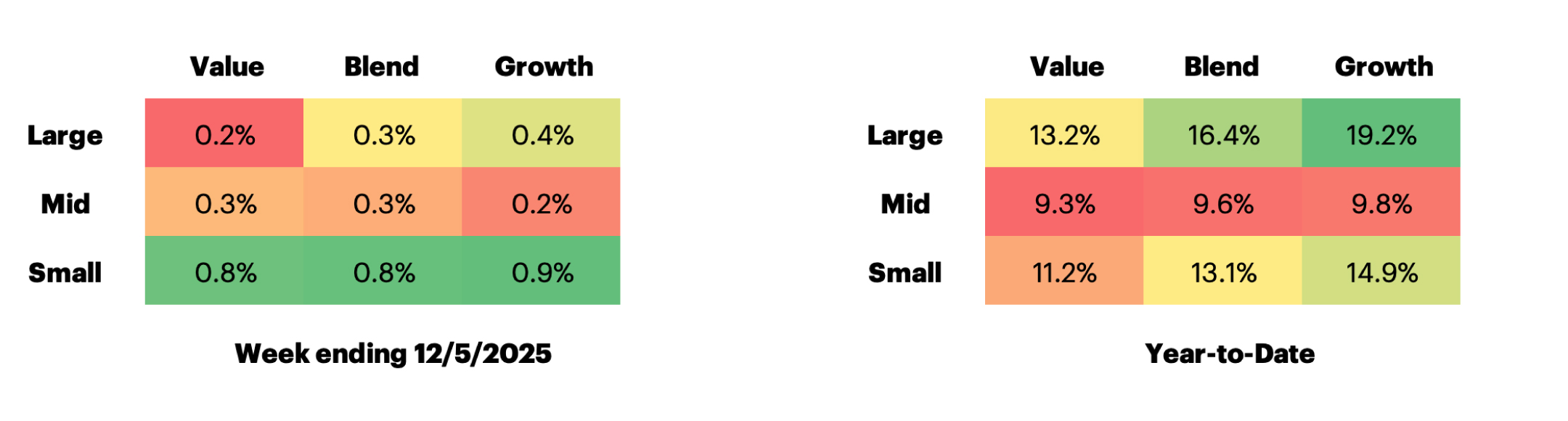 Russell US Equity Style Performance table