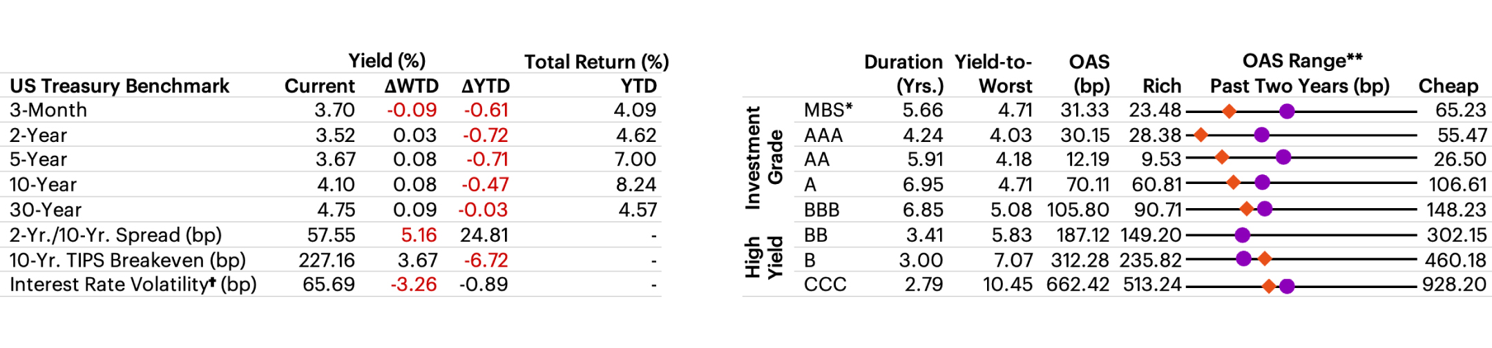 US Fixed Income Valuation table