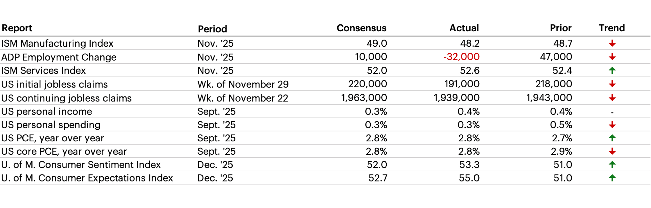 Latest Economic Data table