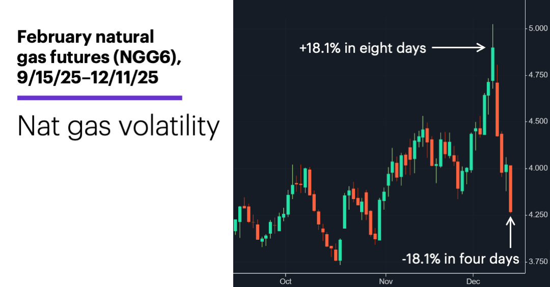 Chart 1: February natural gas futures (NGG6), 9/15/25–12/11/25. Nat gas volatility.