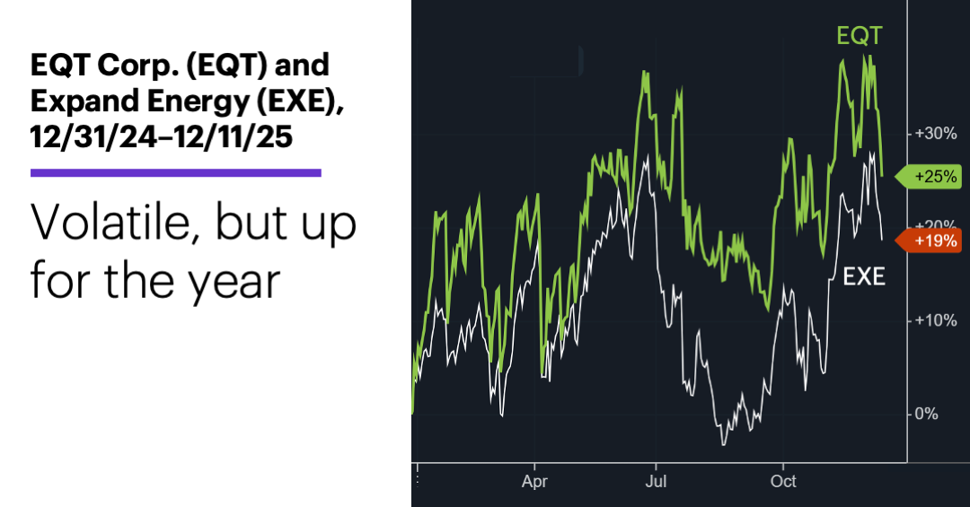 Chart 2: EQT Corp. (EQT) and Expand Energy (EXE), 12/31/25–12/11/25. Volatile, but up for the year.