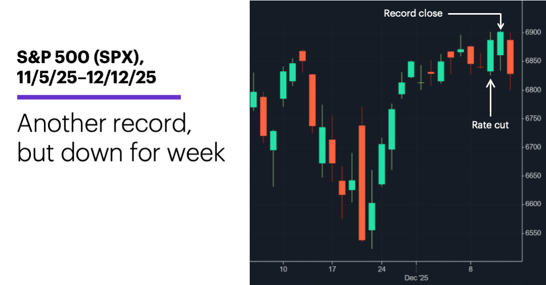 Chart 1: S&P 500 (SPX), 11/5/25–12/12/25. S&P 500 (SPX) price chart.