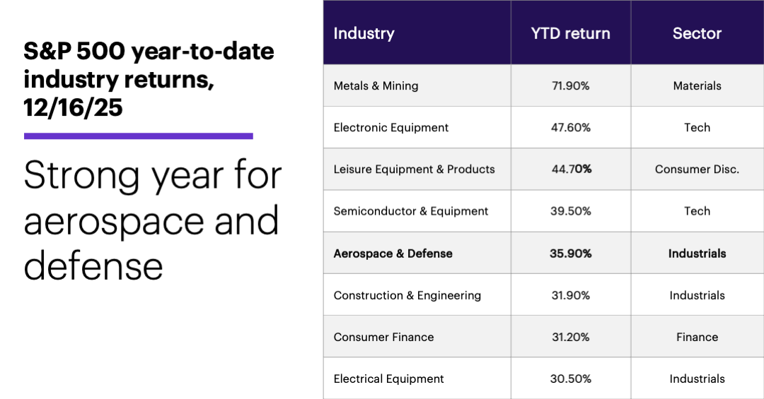 Chart 1: S&P 500 industry group year-to-date returns, 12/16/25.