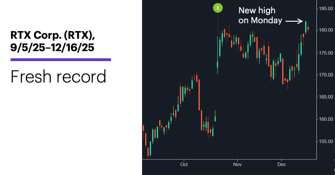 Chart 2: RTX Corp. (RTX), 9/5/25–12/16/25. Fresh record.