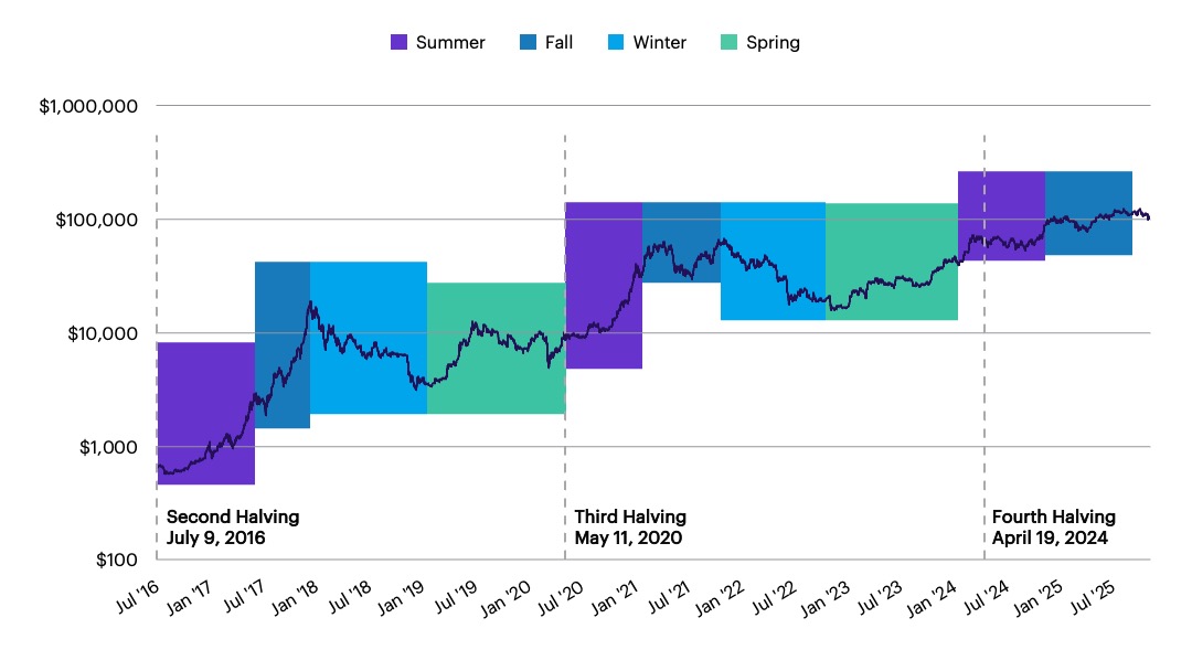 Chart displaying seasonal crypto price behavior around halving dates