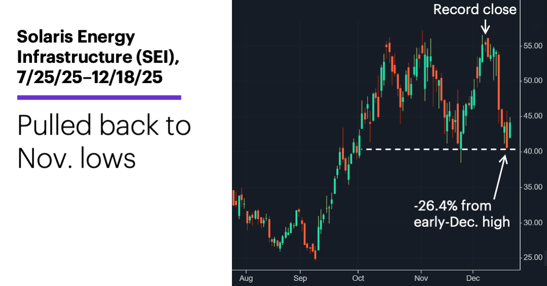 Chart 1: Solaris Energy Infrastructure (SEI), 7/25/25–12/18/25. Pulled back to Nov. lows.