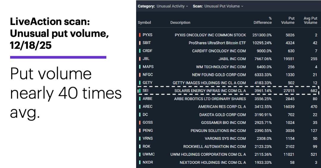 Chart 2: LiveAction scan: Unusual put volume, 12/18/25. Put volume nearly 40 times avg.
