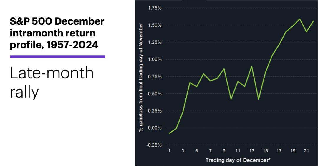 Chart 3: S&P 500 intramonth return profile, 1956-2024