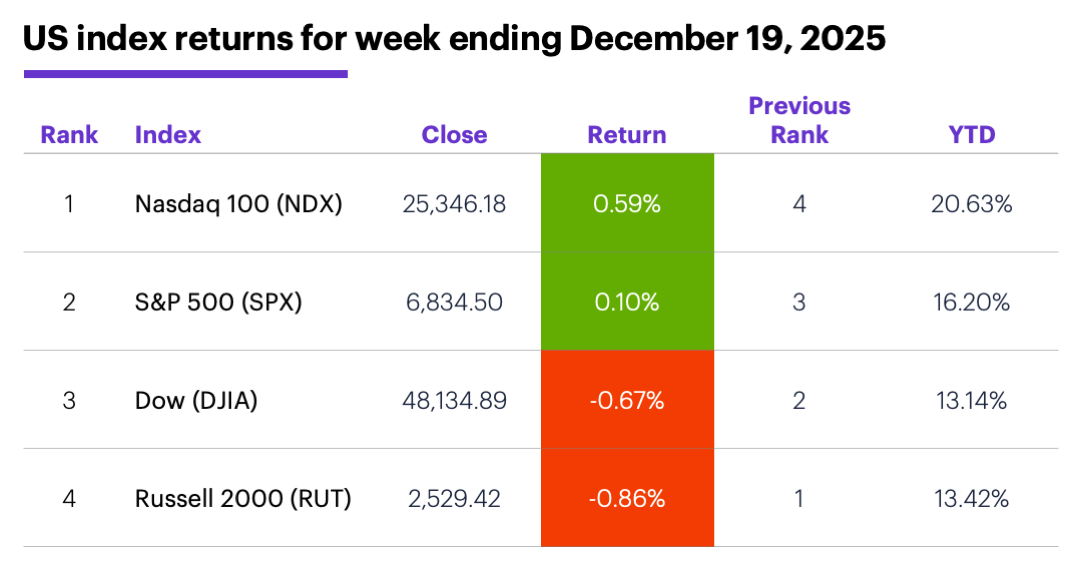US index returns for week ending December 19, 2025.