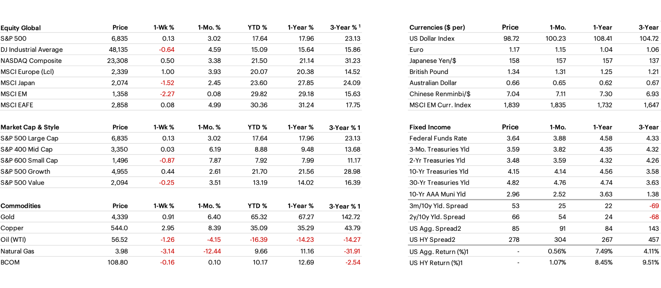 Cross Asset Performance table