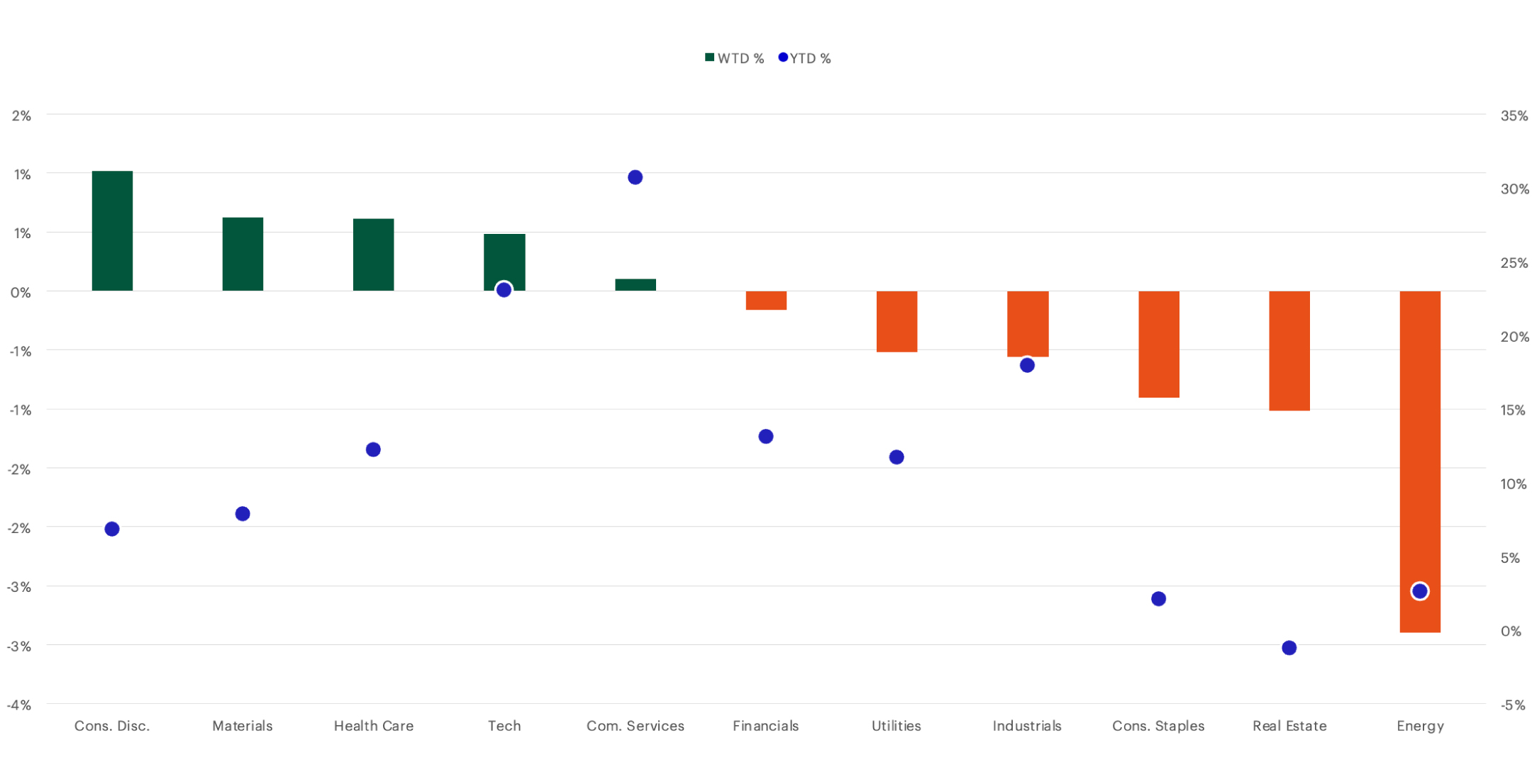 S&P Sector Performance chart