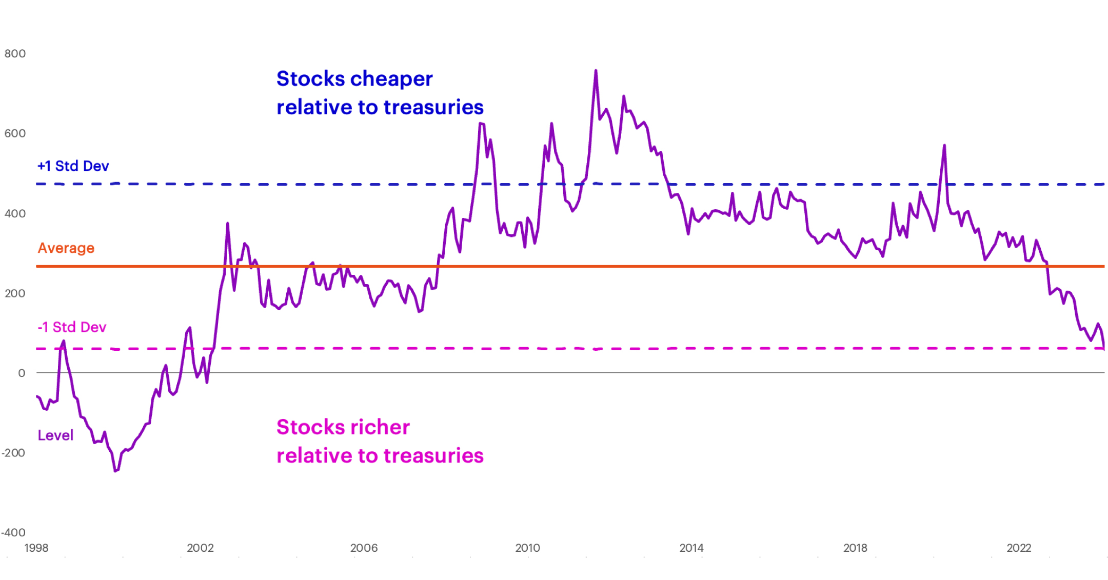 S&P 500 Equity Risk premium chart