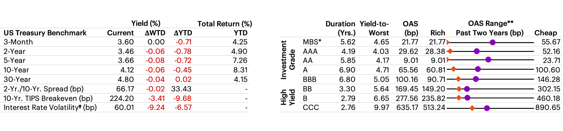 US Fixed Income Valuation table