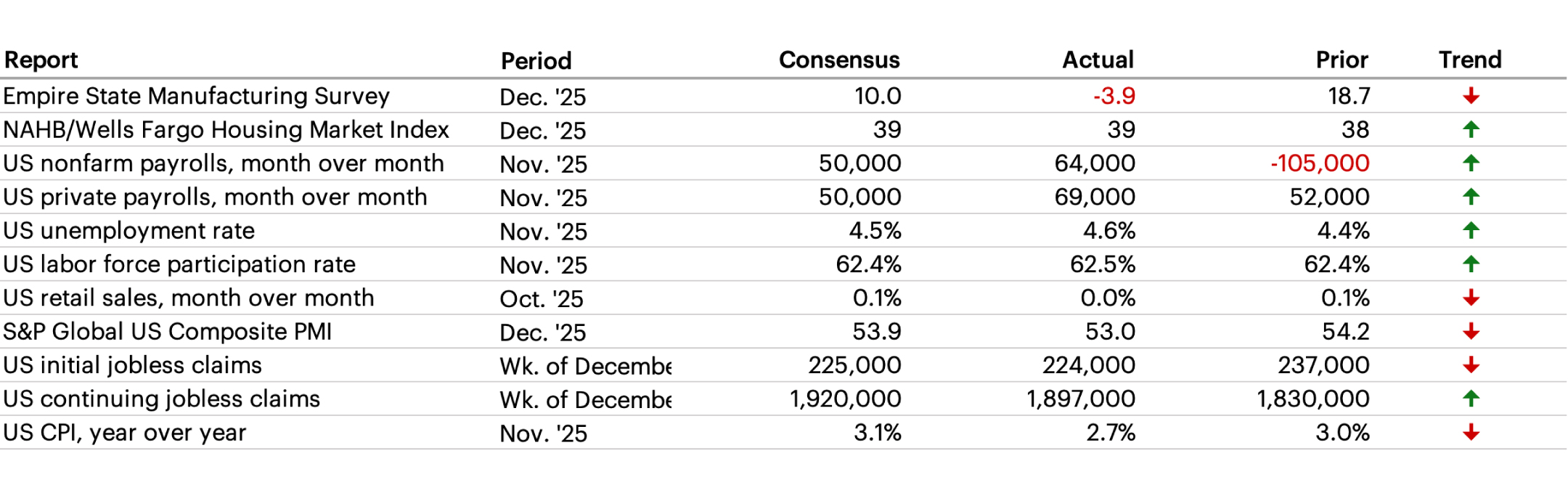 Latest Economic Data table
