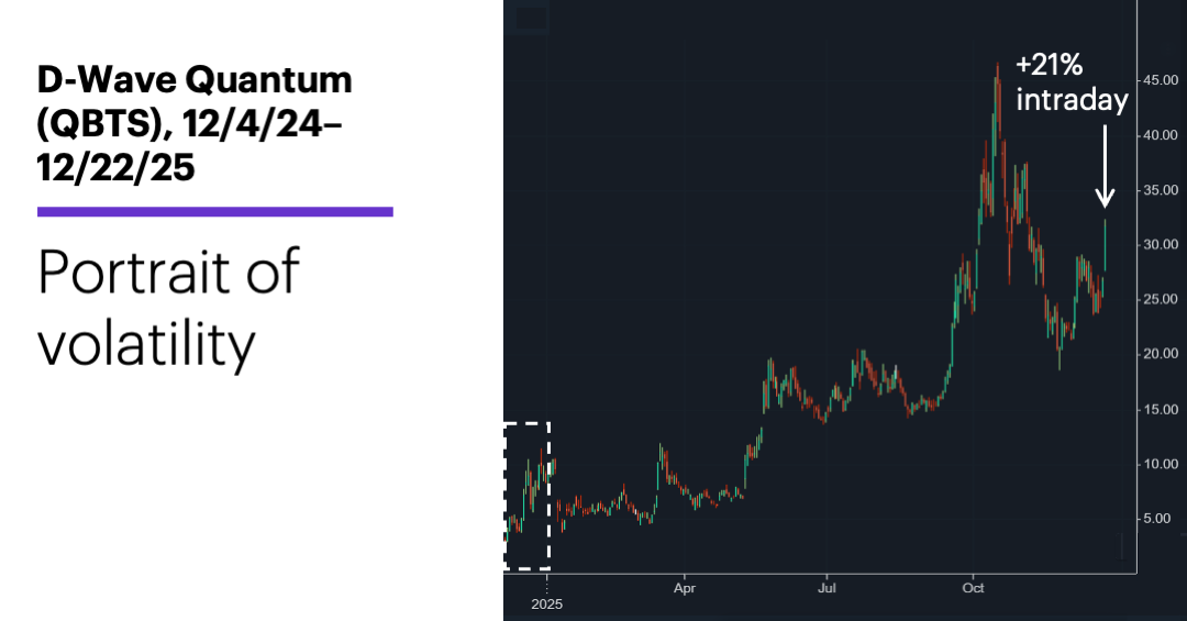 Chart 1: D-Wave Quantum (QUBTS), 12/4/24–12/22/25. Portrait of volatility. 