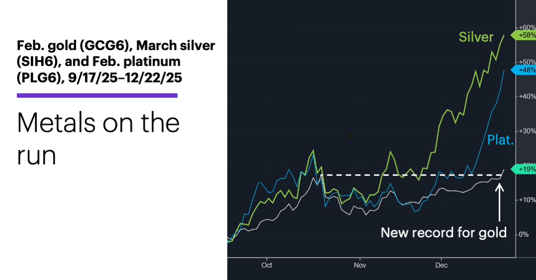 Chart 2: Feb. gold (GCG6), March silver (SIH6), and Feb. platinum (PLG6), 9/17/25–12/22/25. Metals on the run.