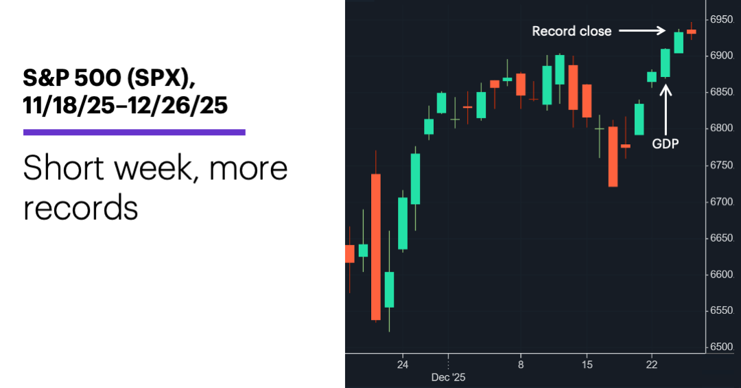 Chart 1: S&P 500 (SPX), 11/18/25–12/26/25. S&P 500 (SPX) price chart. 