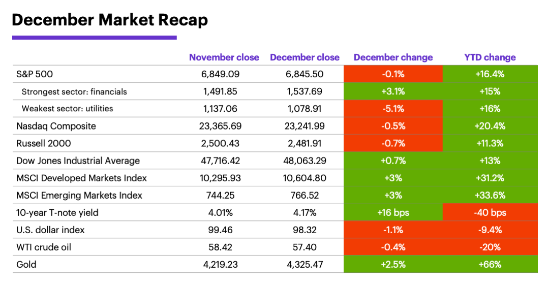 December 2025 Market Recap: Monthly and year-to-date returns