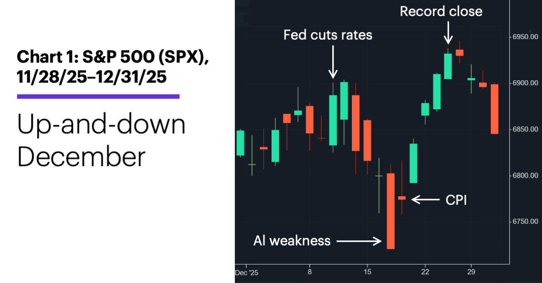 Chart 1: S&P 500 (SPX), 11/28/25–12/31/25.