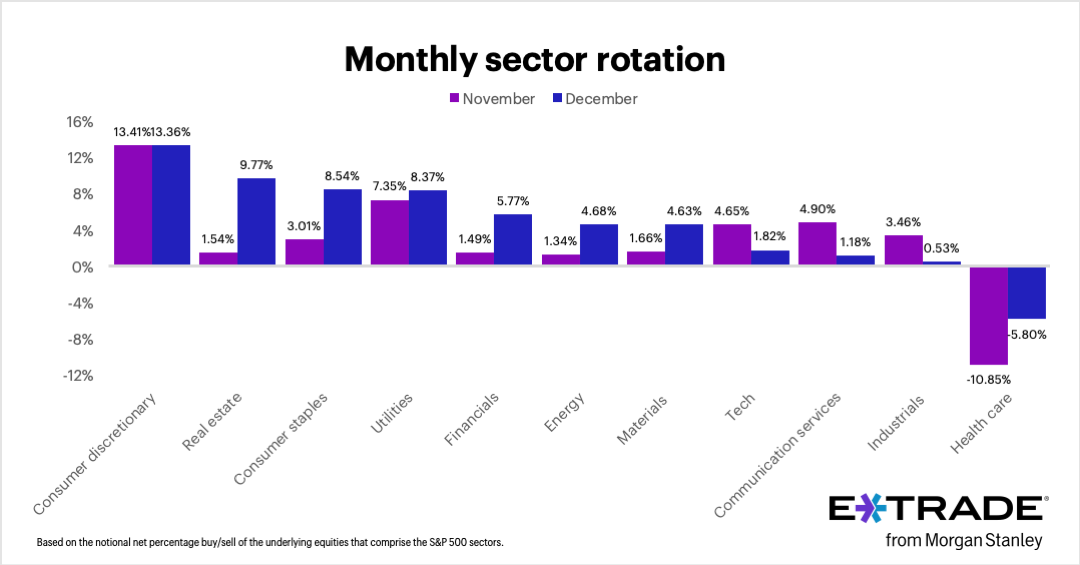 E*TRADE from Morgan Stanley today released the data from its monthly sector rotation study, based on the E*TRADE customer net percentage buy/sell behavior for stocks that comprise the S&P 500 sectors.