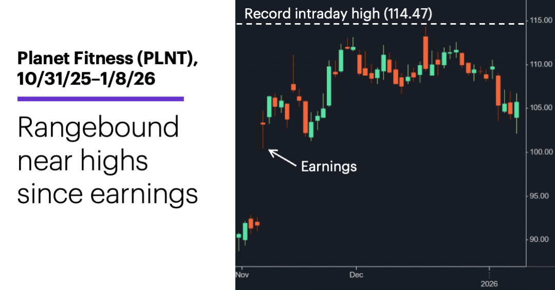 Chart 1: Planet Fitness (PLNT), 10/31/25–1/8/26. Rangebound near highs since earnings.