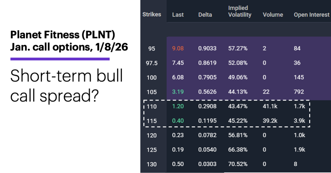 Chart 2: Planet Fitness (PLNT) Jan. call options, 1/8/26. Short-term bull call spread?
