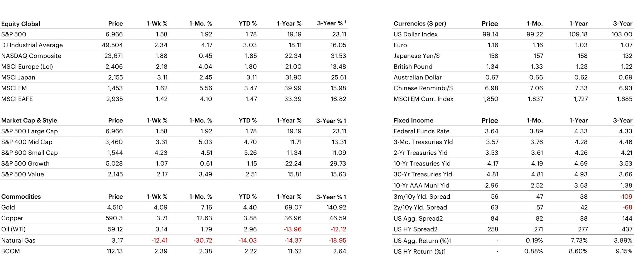 Cross Asset Performance table